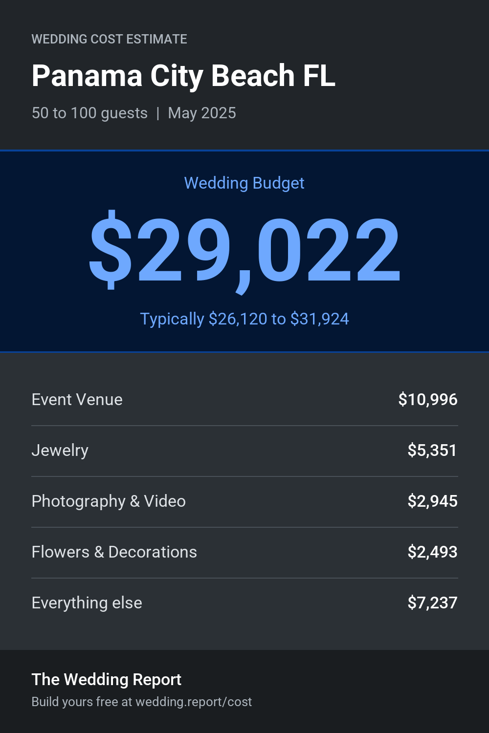 Wedding cost estimate for Panama City Beach FL