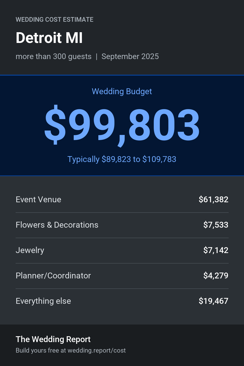 Wedding cost estimate for Detroit MI