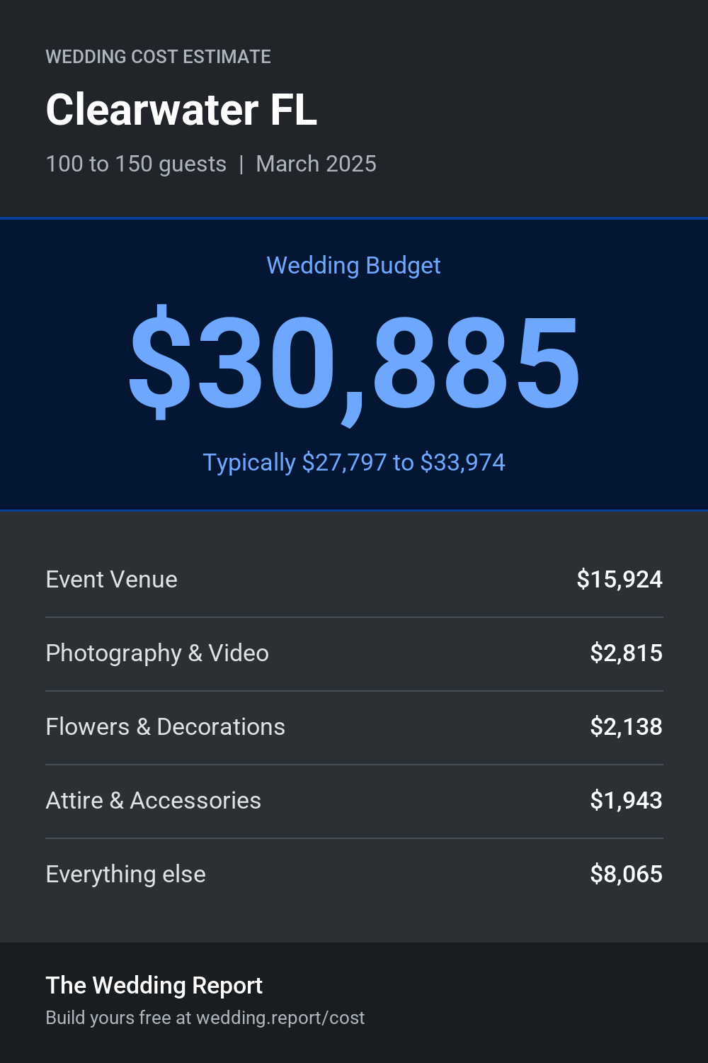 Wedding cost estimate for Clearwater FL