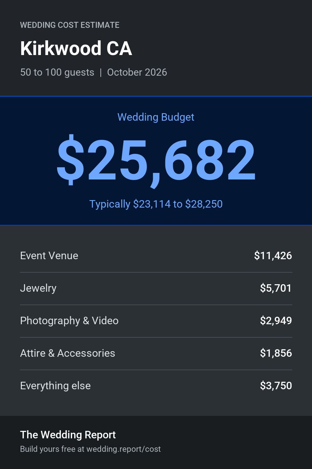 Wedding cost estimate for Kirkwood CA