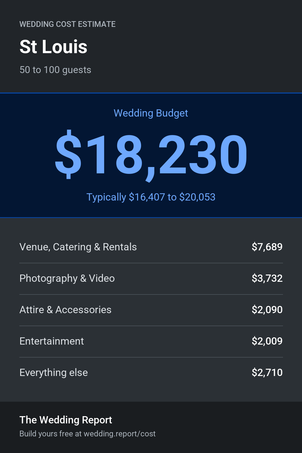 Wedding cost estimate for St Louis