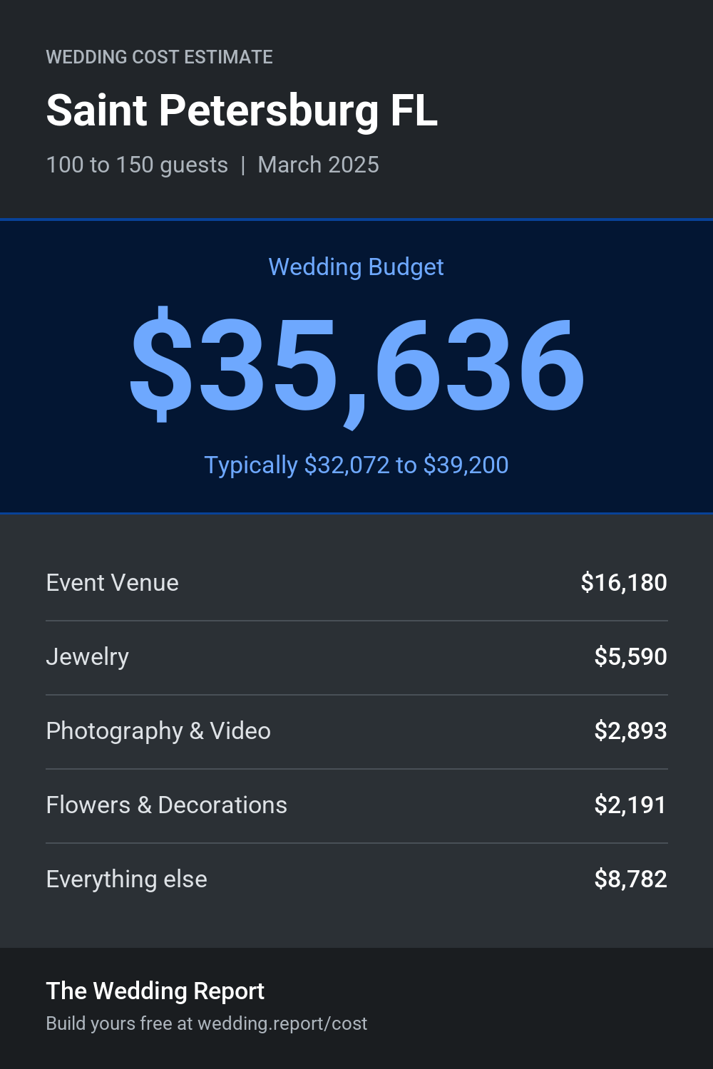 Wedding cost estimate for Saint Petersburg FL