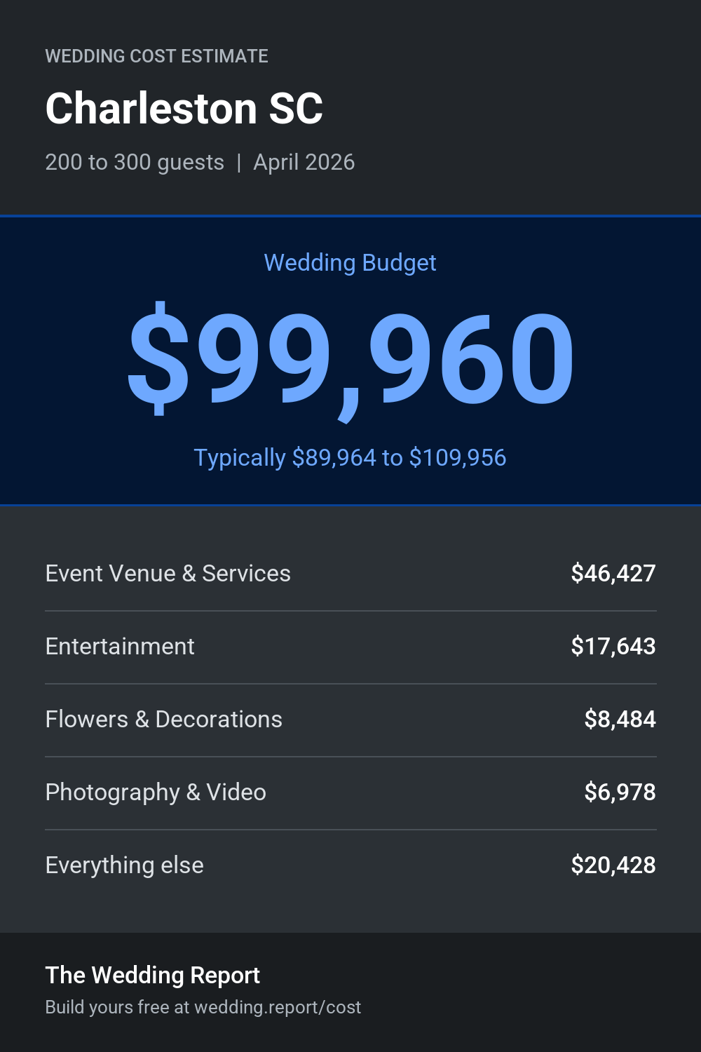 Wedding cost estimate for Charleston SC