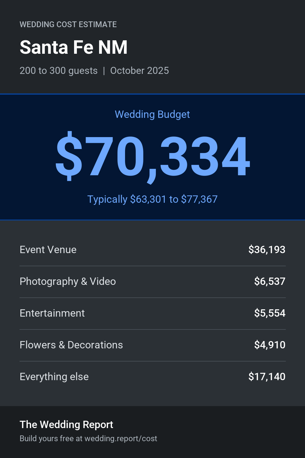 Wedding cost estimate for Santa Fe NM