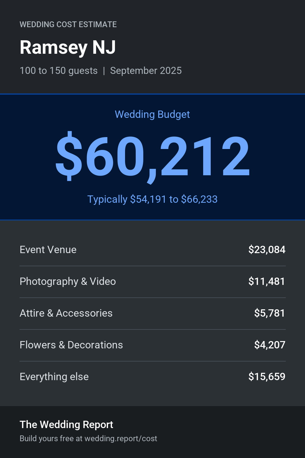 Wedding cost estimate for Ramsey NJ
