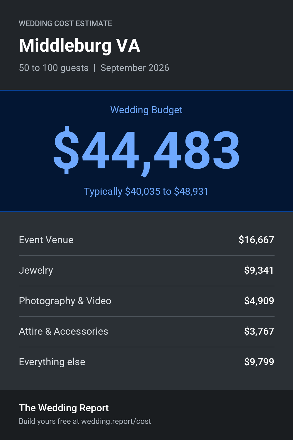 Wedding cost estimate for Middleburg VA