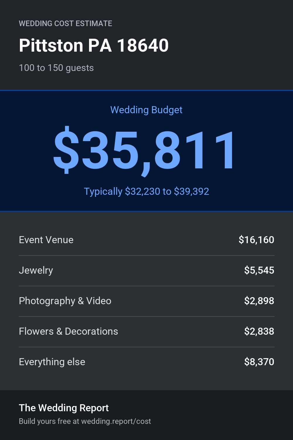 Wedding cost estimate