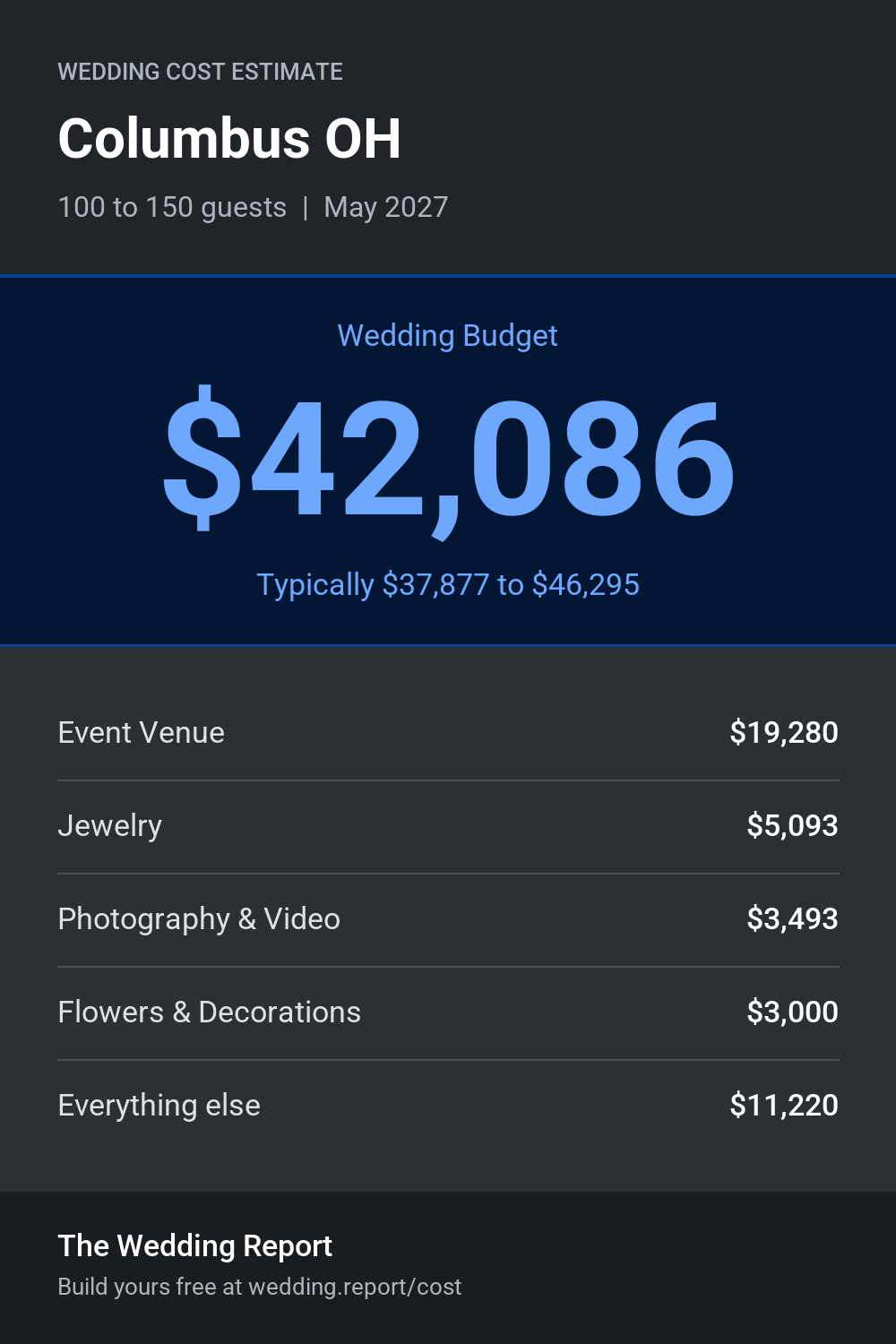 Wedding cost estimate for Columbus OH