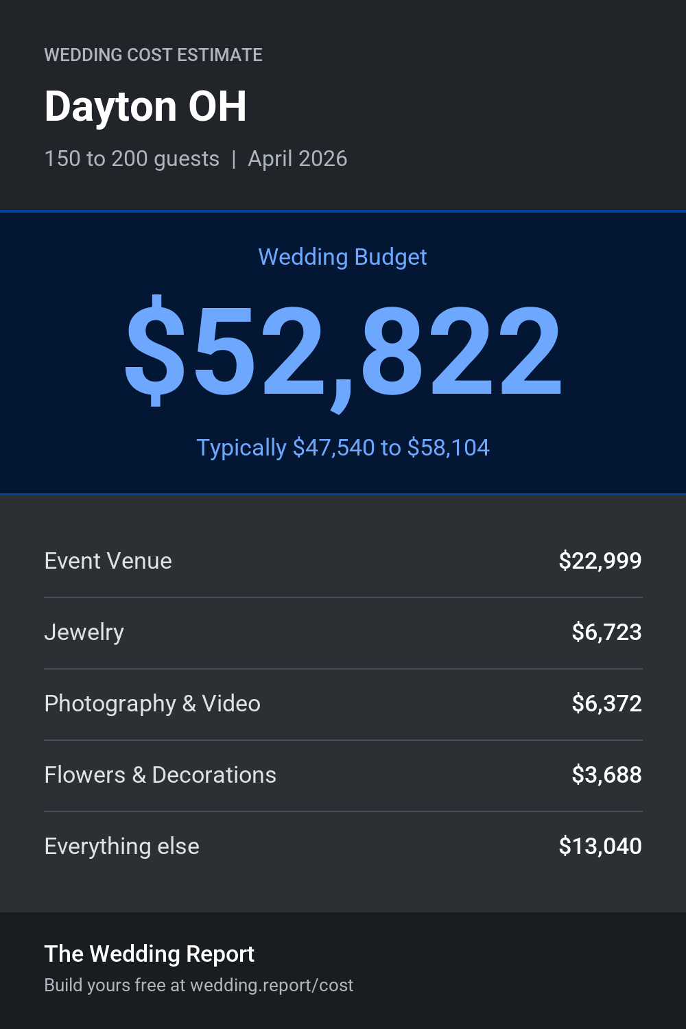 Wedding cost estimate for Dayton OH