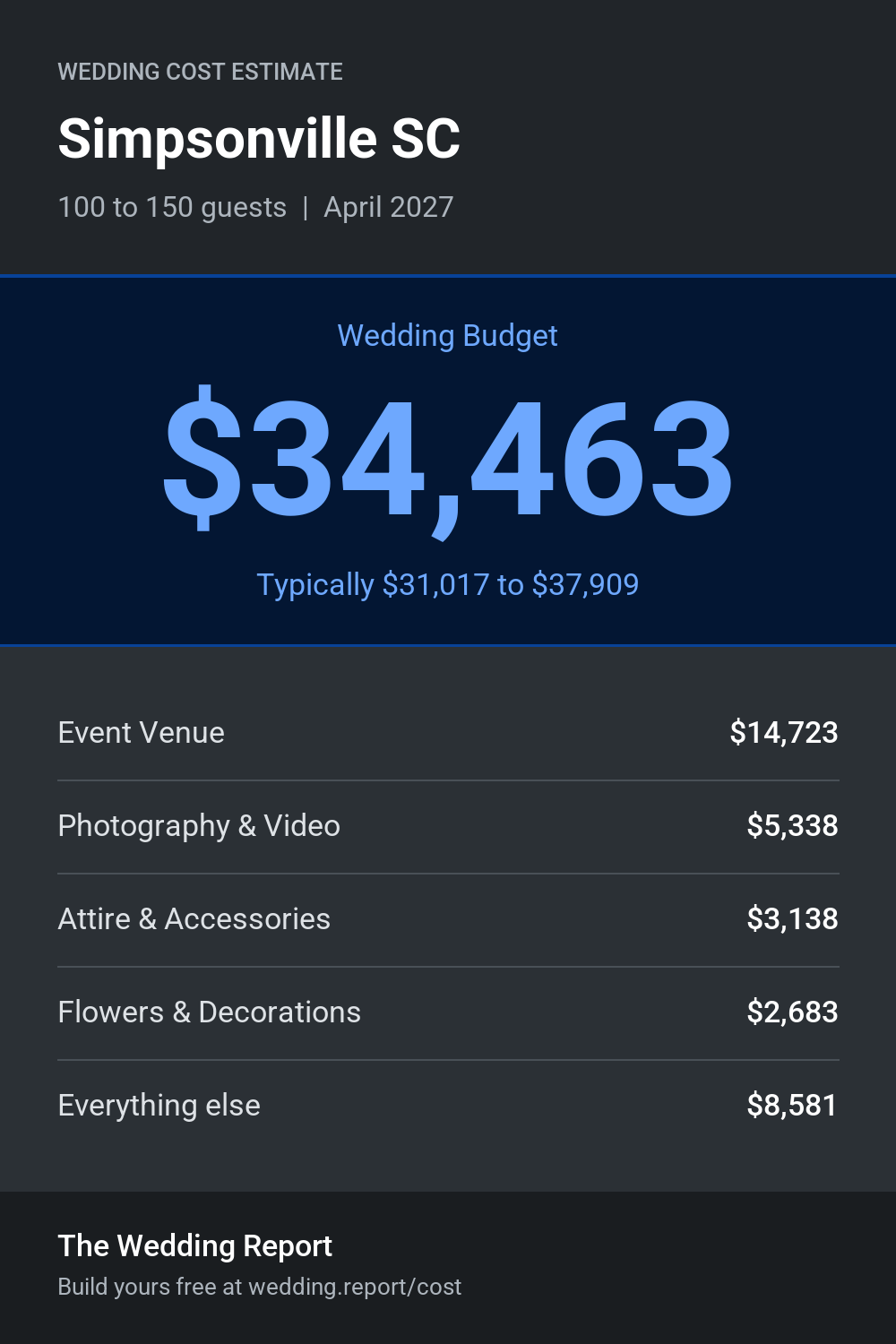 Wedding cost estimate for Simpsonville SC