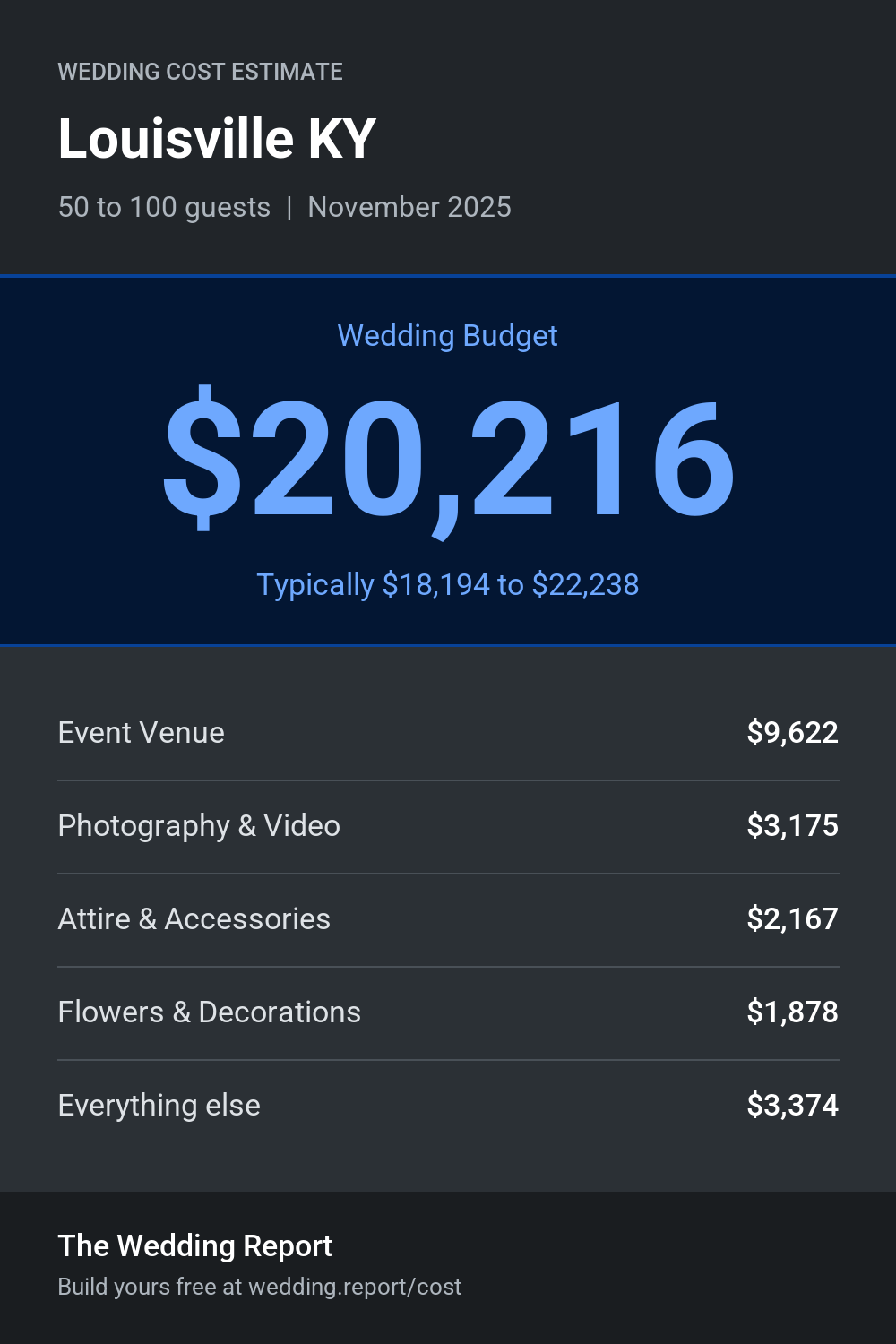 Wedding cost estimate for Louisville KY