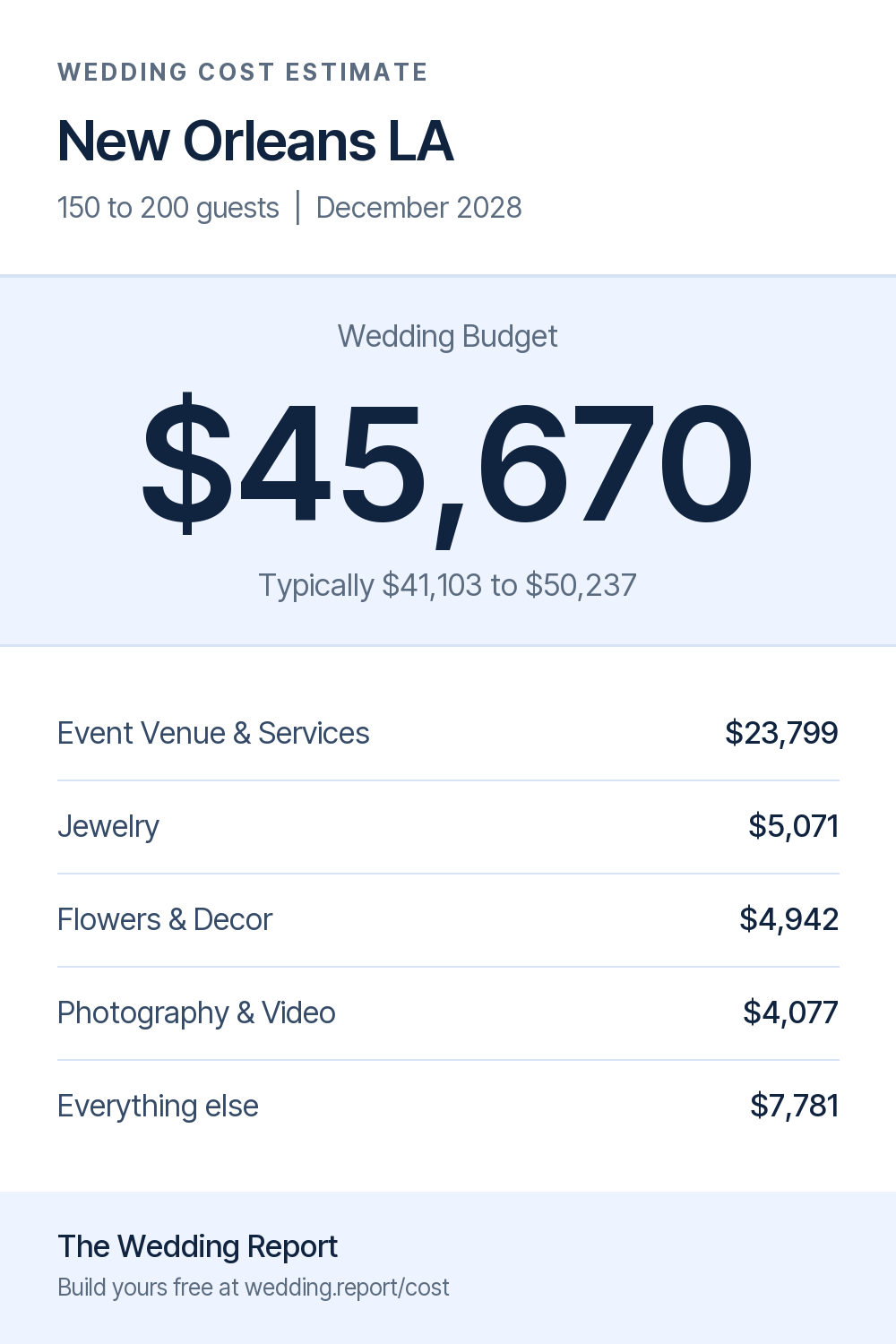 Wedding cost estimate for New Orleans LA