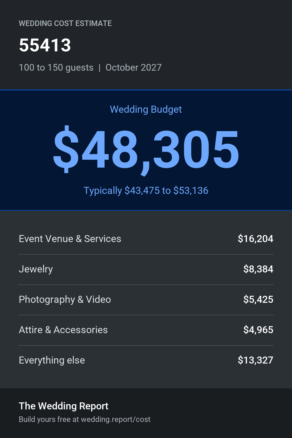 Wedding cost estimate for 55413