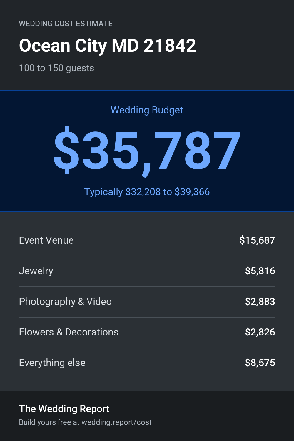 Wedding cost estimate