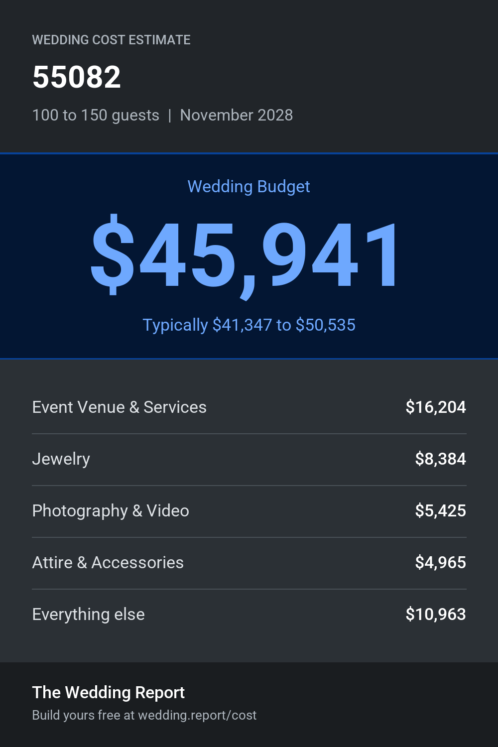 Wedding cost estimate for 55082