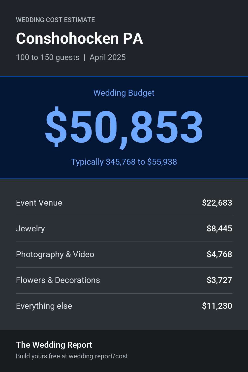 Wedding cost estimate for Conshohocken PA