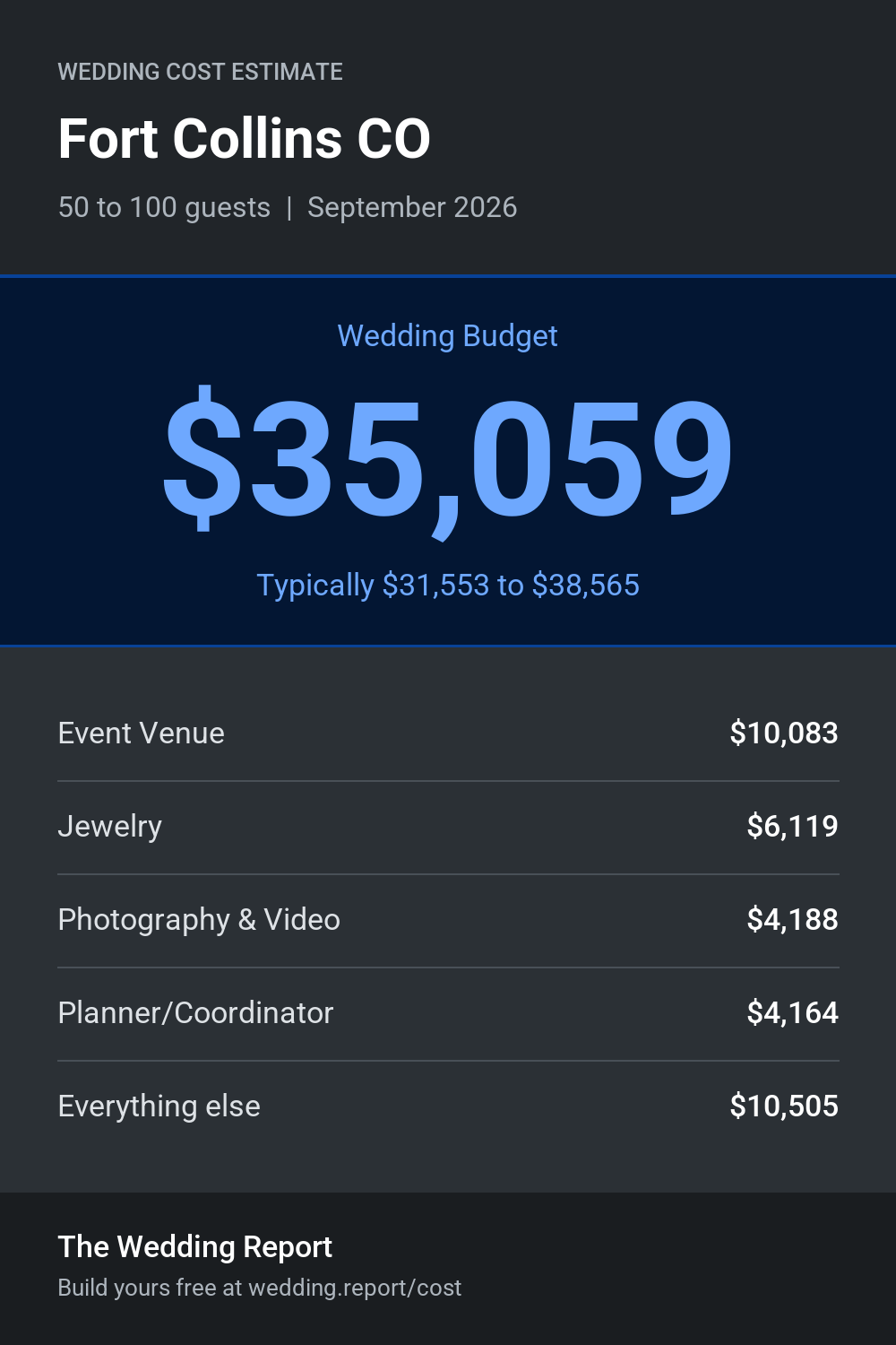 Wedding cost estimate for Fort Collins CO