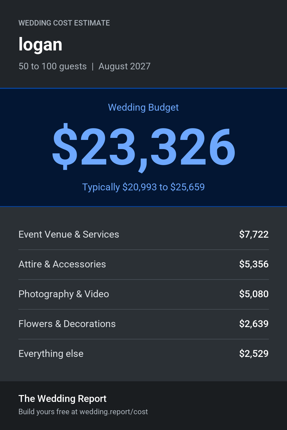 Wedding cost estimate for logan