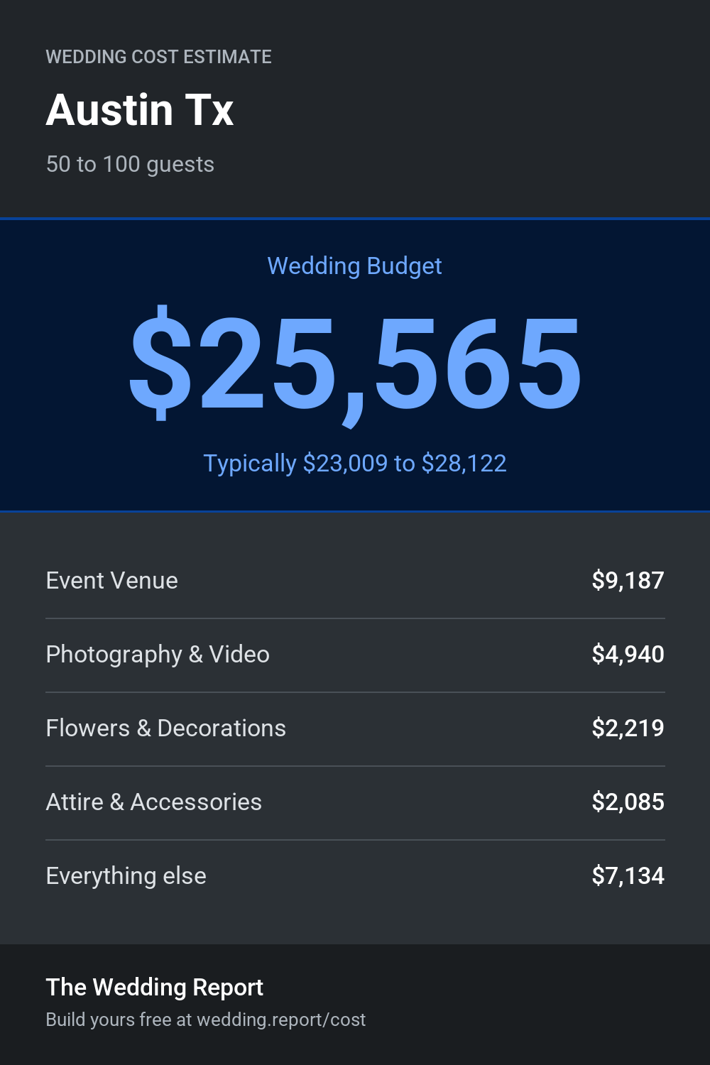 Wedding cost estimate for Austin Tx 