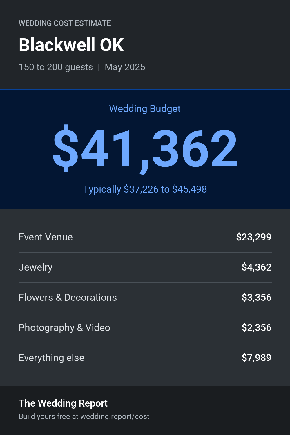 Wedding cost estimate for Blackwell OK