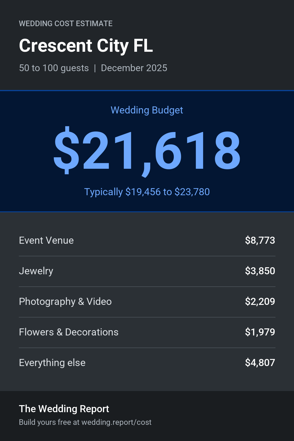 Wedding cost estimate for Crescent City FL