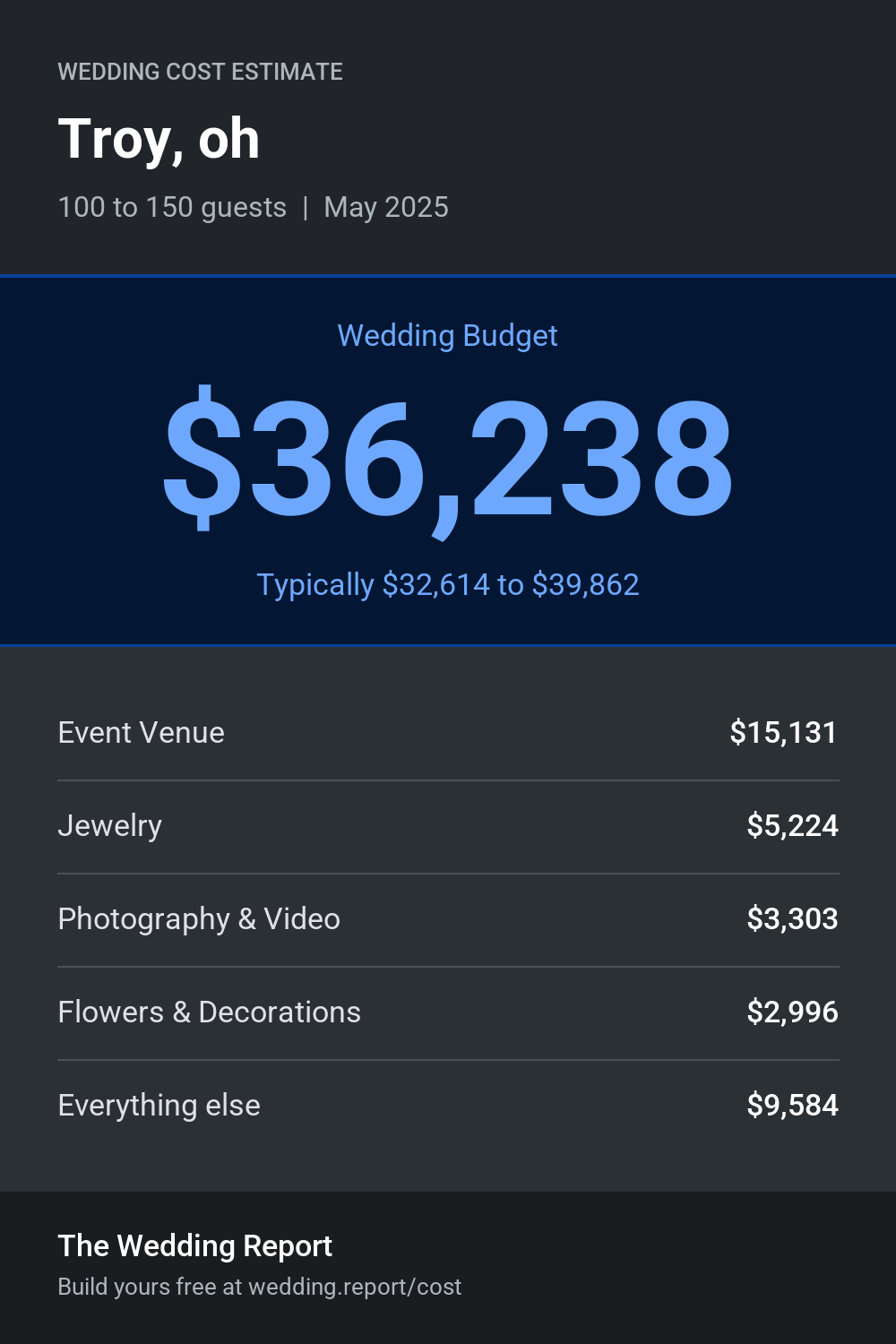 Wedding cost estimate for Troy, oh