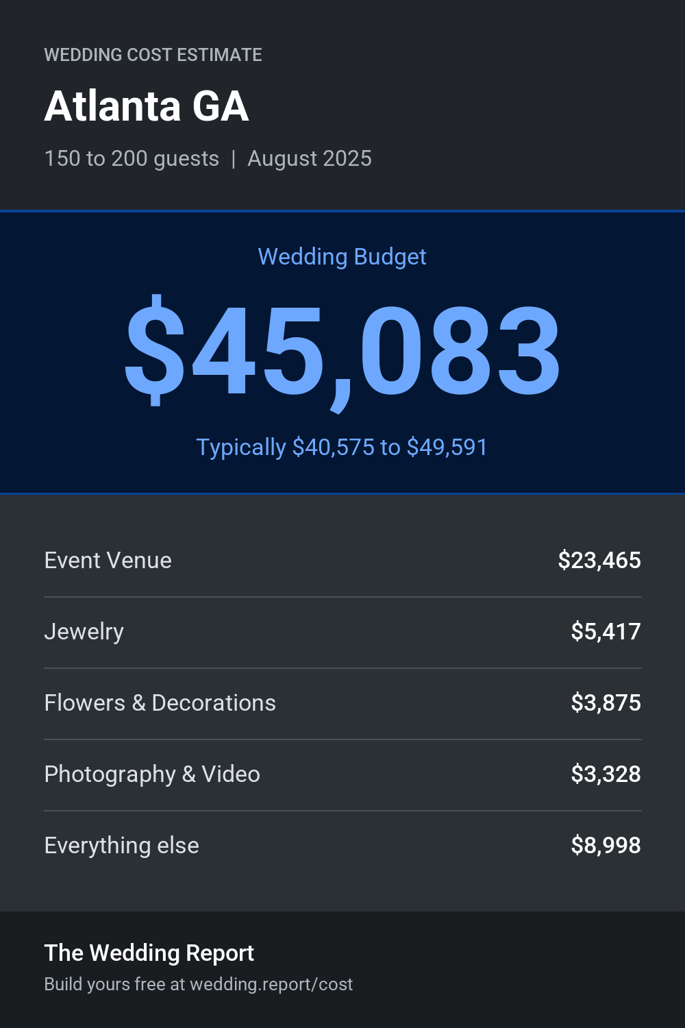 Wedding cost estimate for Atlanta GA