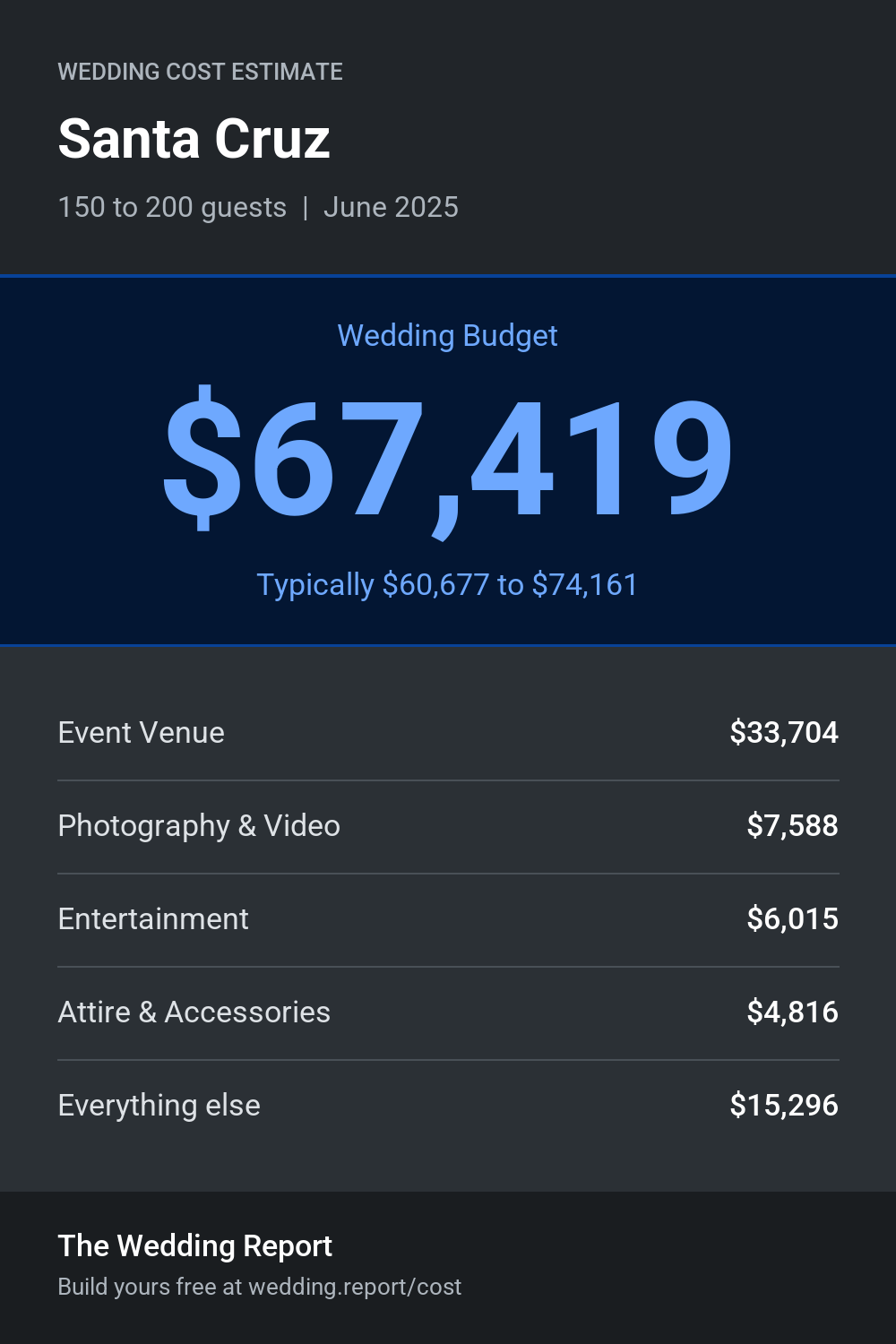 Wedding cost estimate for Santa Cruz