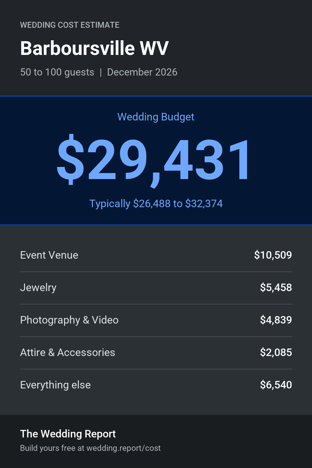 Wedding cost estimate for Barboursville WV