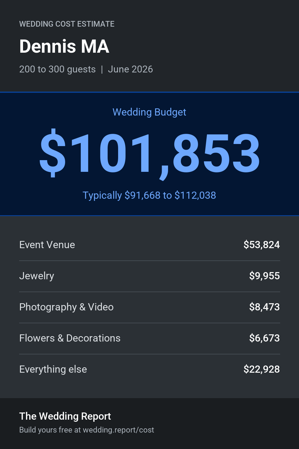 Wedding cost estimate for Dennis MA