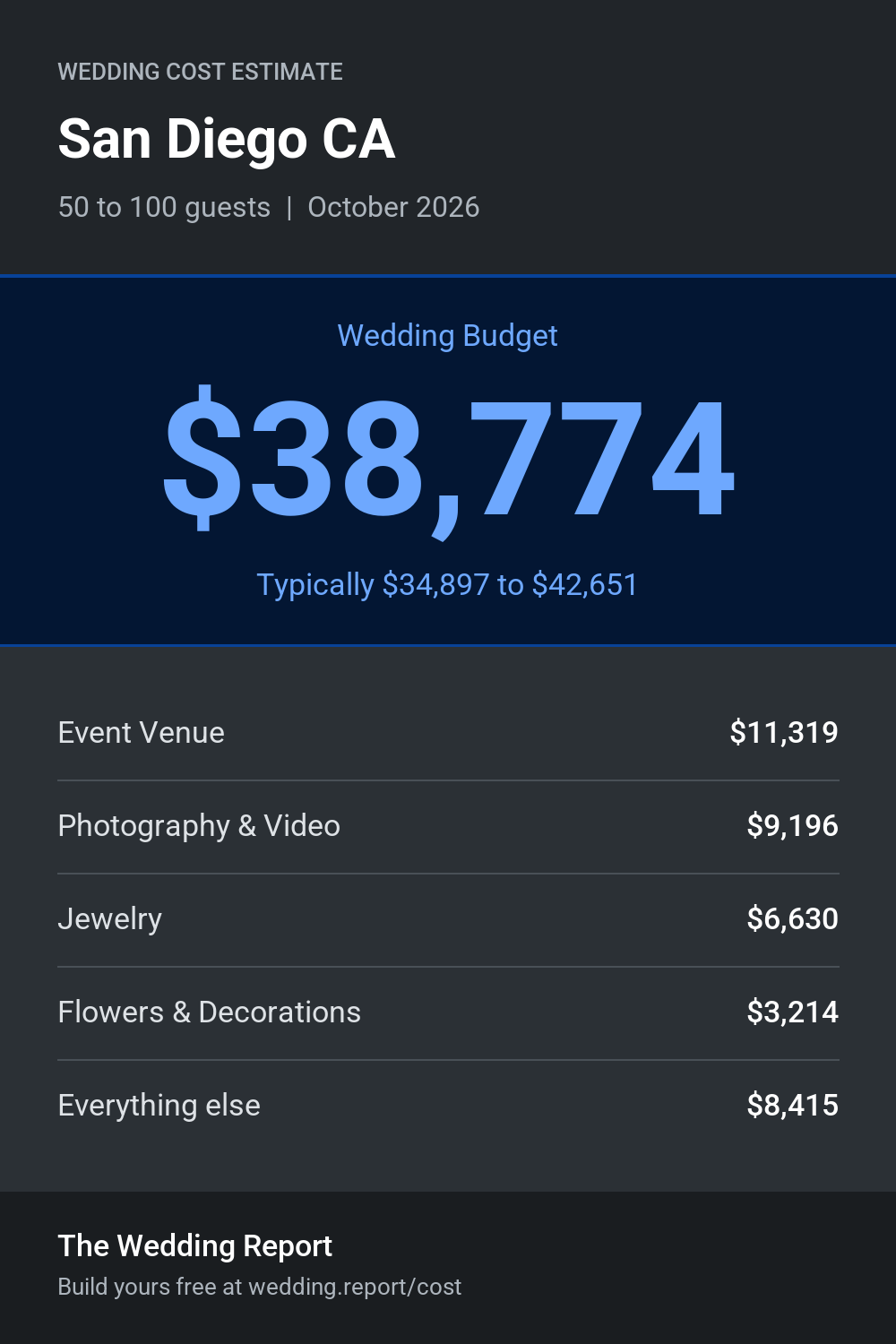 Wedding cost estimate for San Diego CA