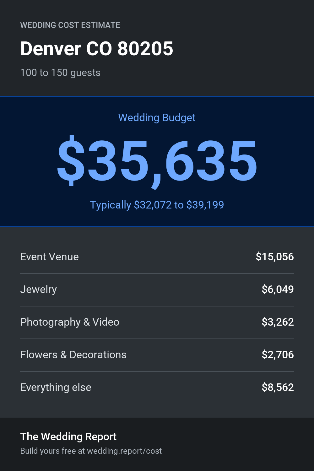 Wedding cost estimate