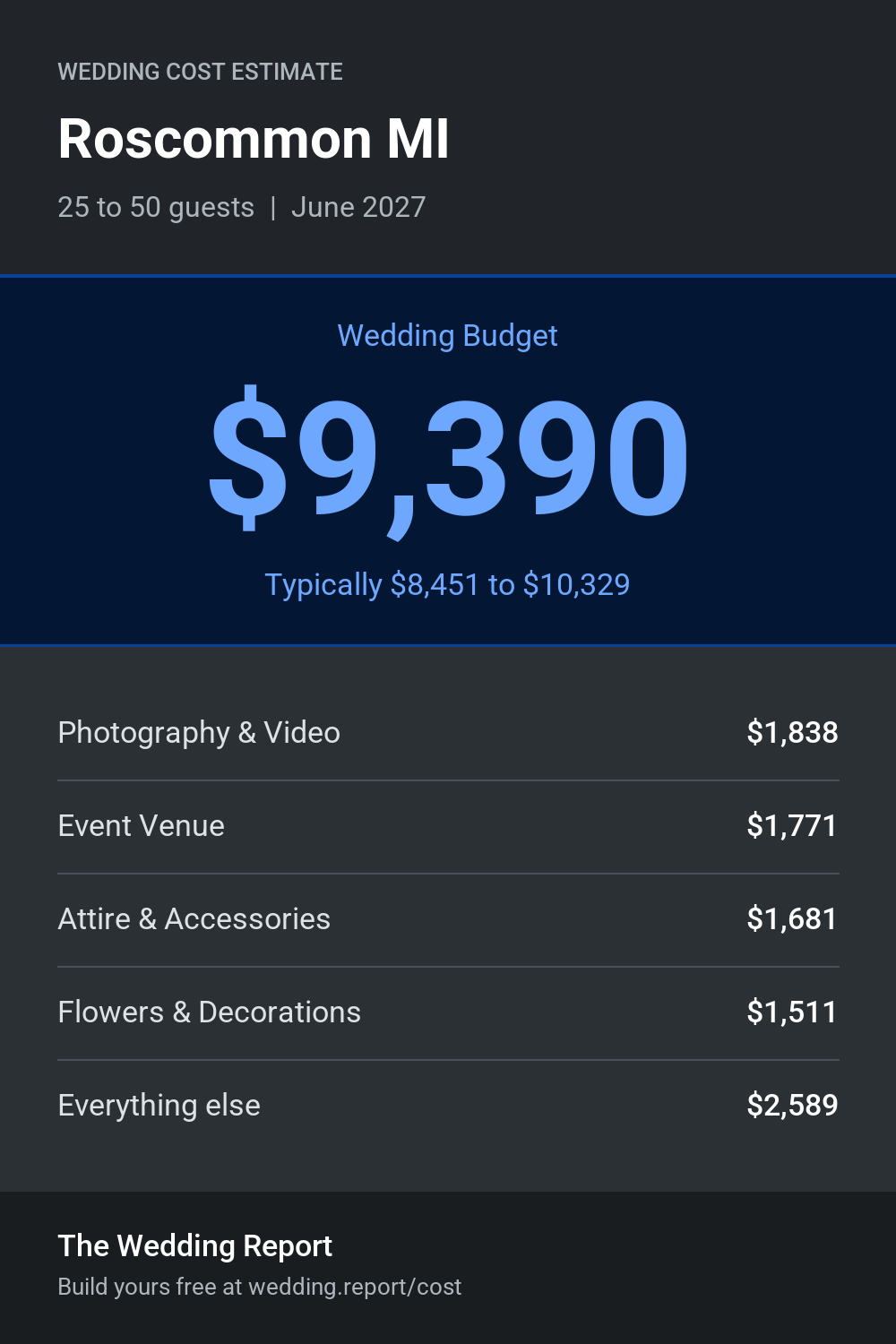 Wedding cost estimate for Roscommon MI