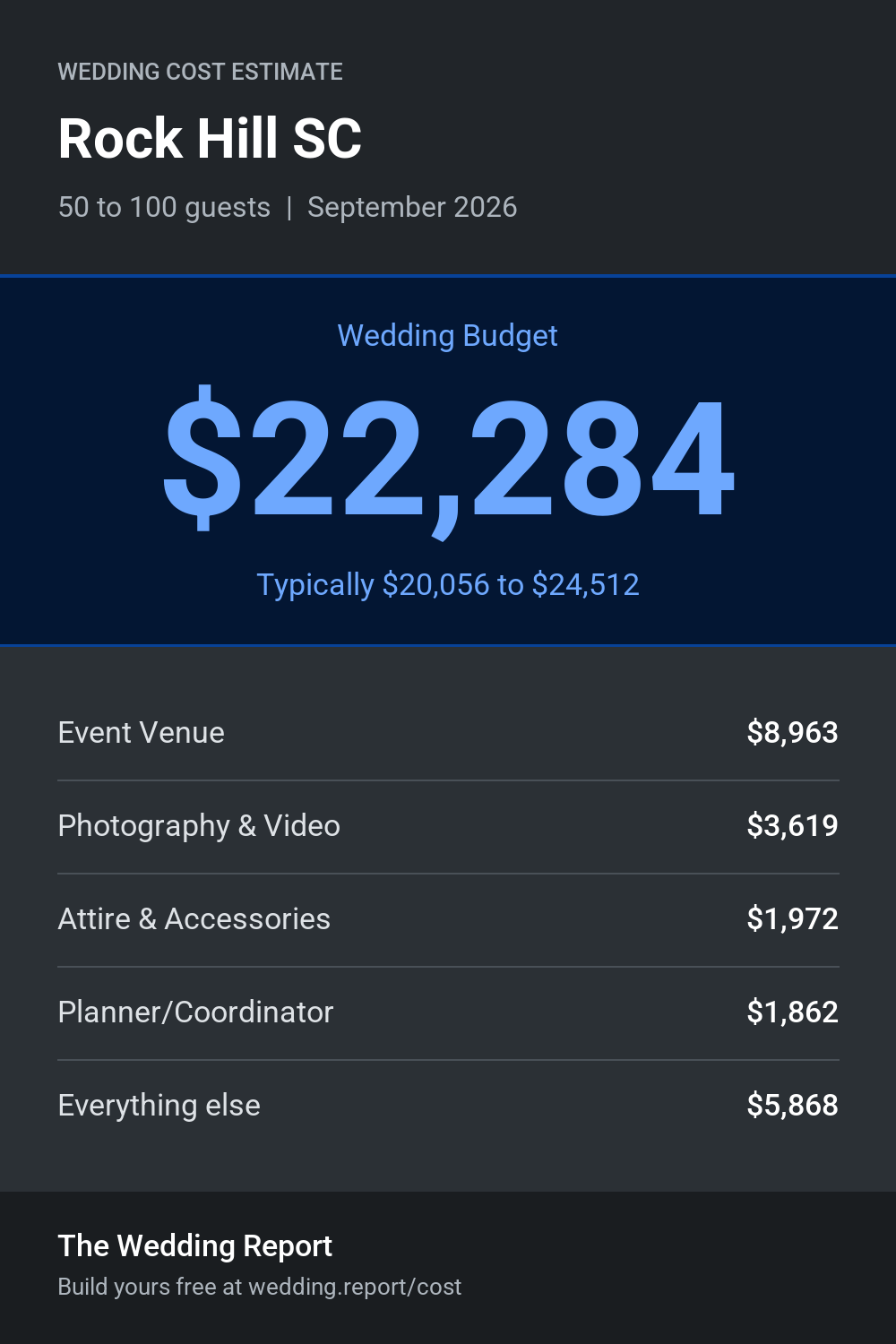 Wedding cost estimate for Rock Hill SC