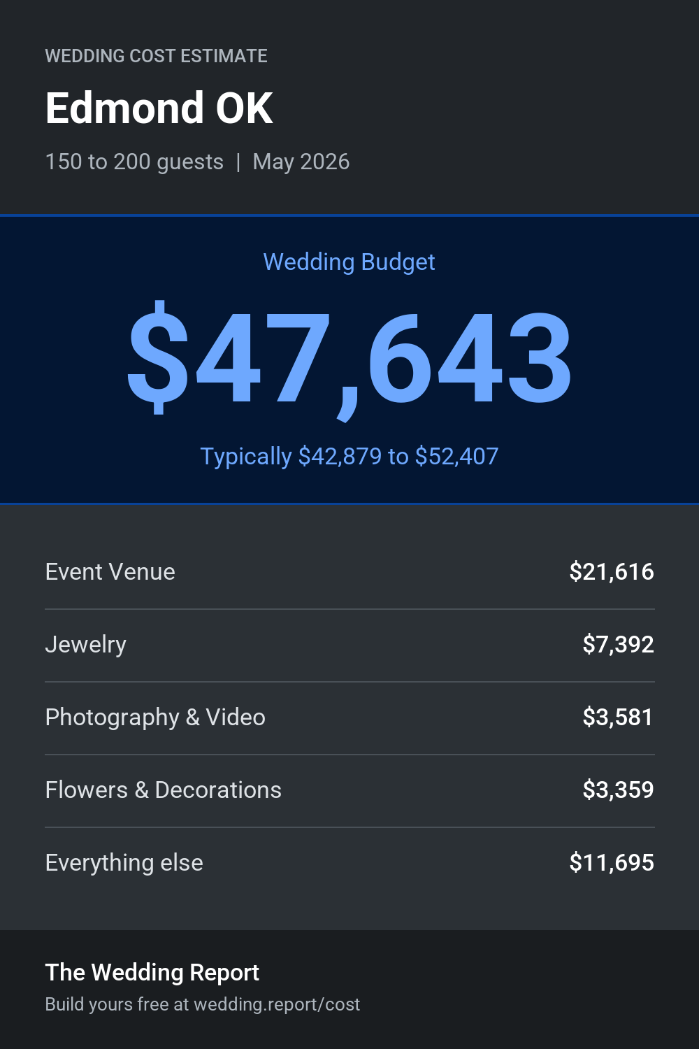 Wedding cost estimate for Edmond OK