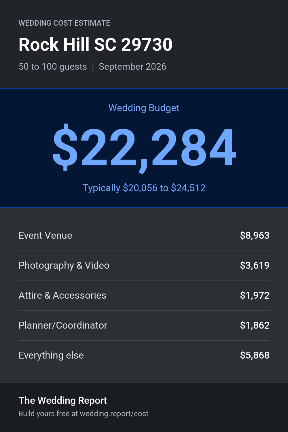 Wedding cost estimate