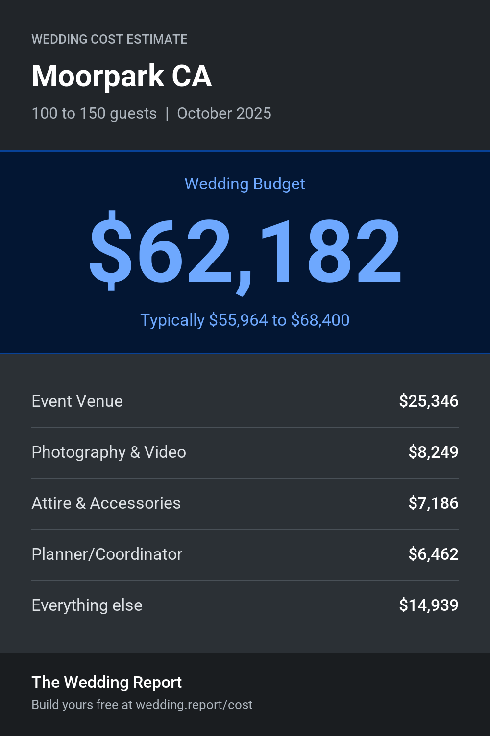 Wedding cost estimate for Moorpark CA