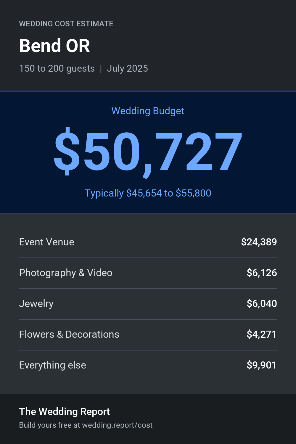 Wedding cost estimate for Bend OR