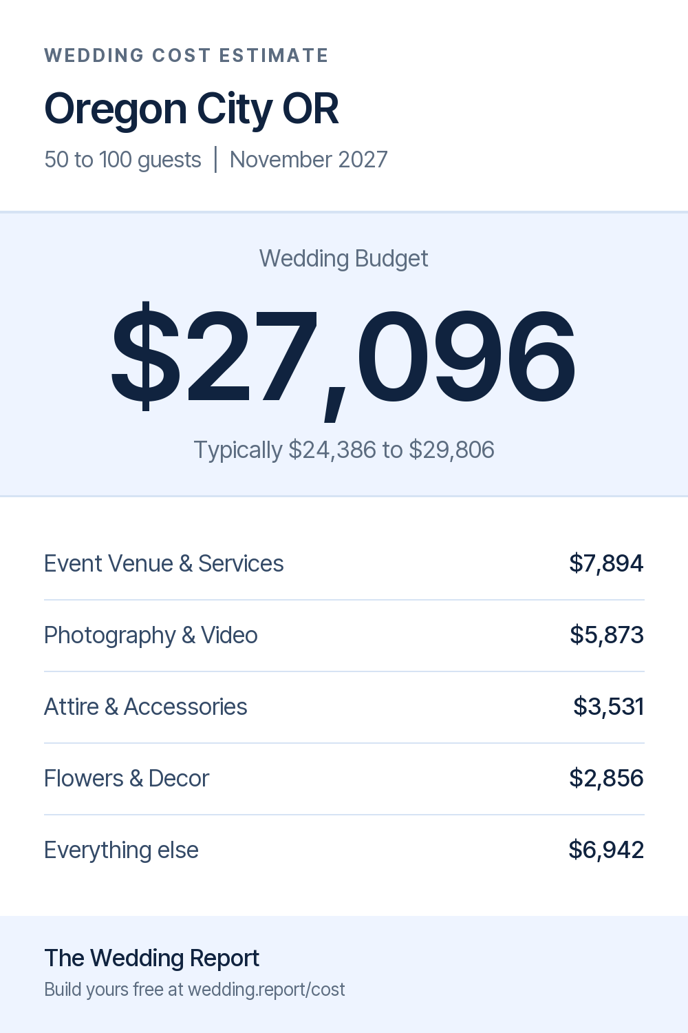 Wedding cost estimate for Oregon City OR