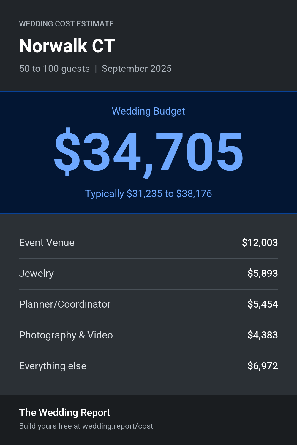 Wedding cost estimate for Norwalk CT