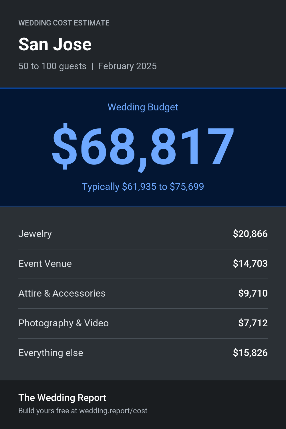 Wedding cost estimate for San Jose