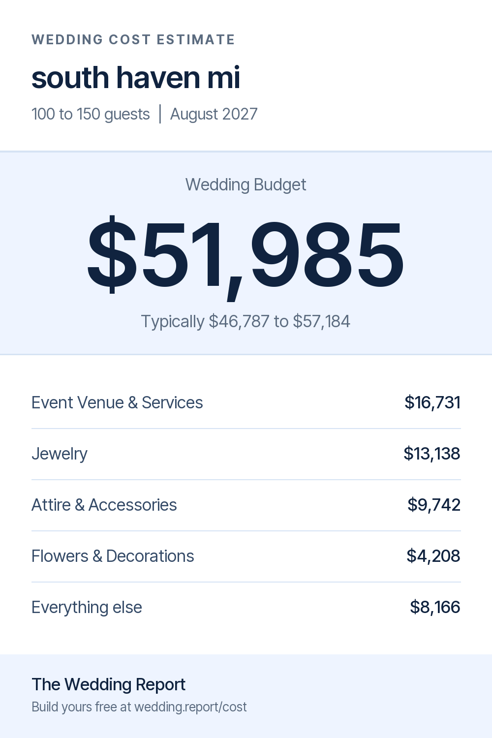 Wedding cost estimate for south haven mi