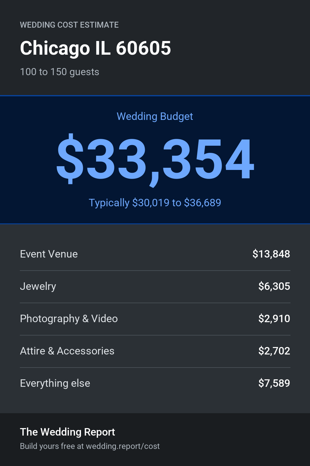 Wedding cost estimate