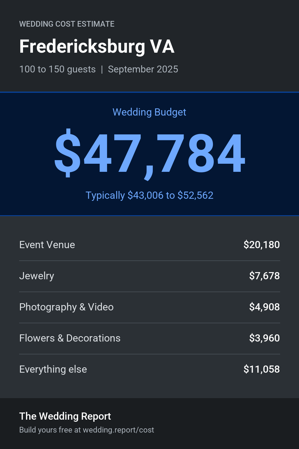 Wedding cost estimate for Fredericksburg VA