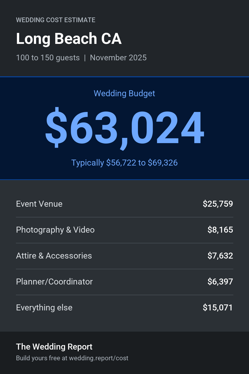 Wedding cost estimate for Long Beach CA