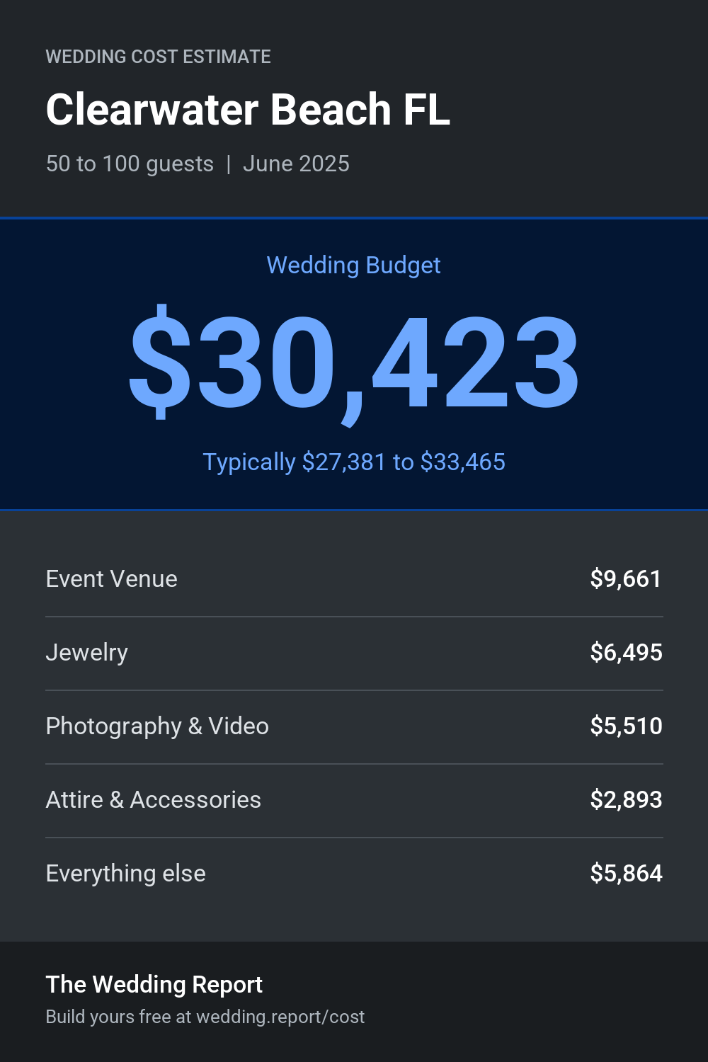 Wedding cost estimate for Clearwater Beach FL