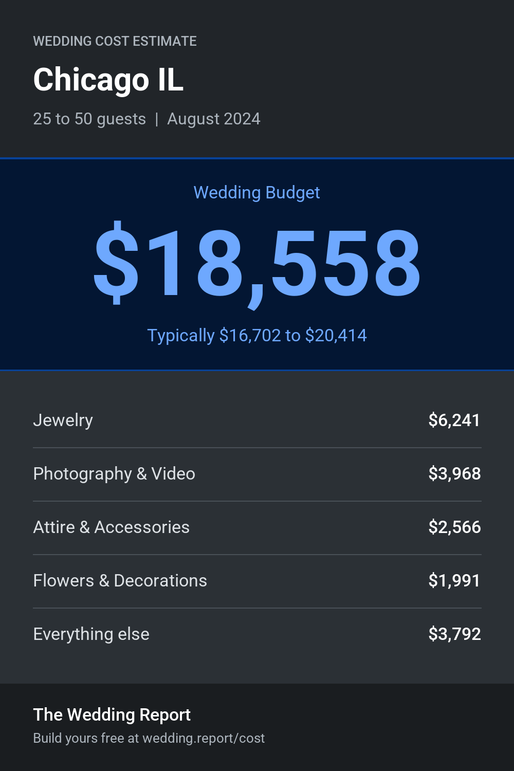 Wedding cost estimate for Chicago IL