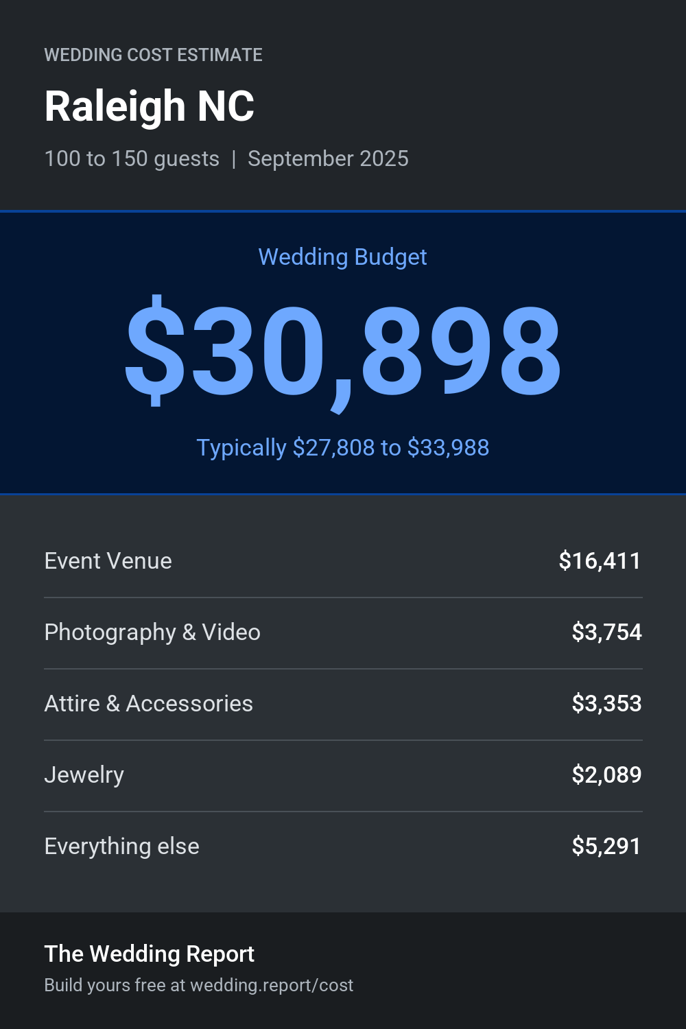 Wedding cost estimate for Raleigh NC