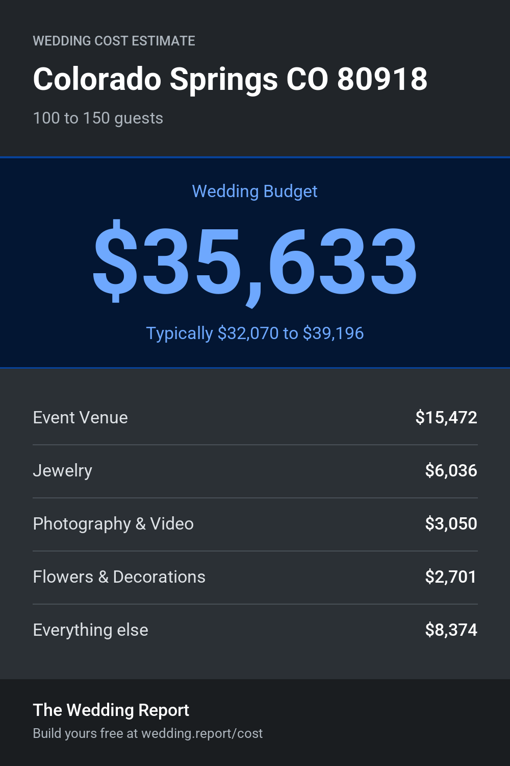 Wedding cost estimate