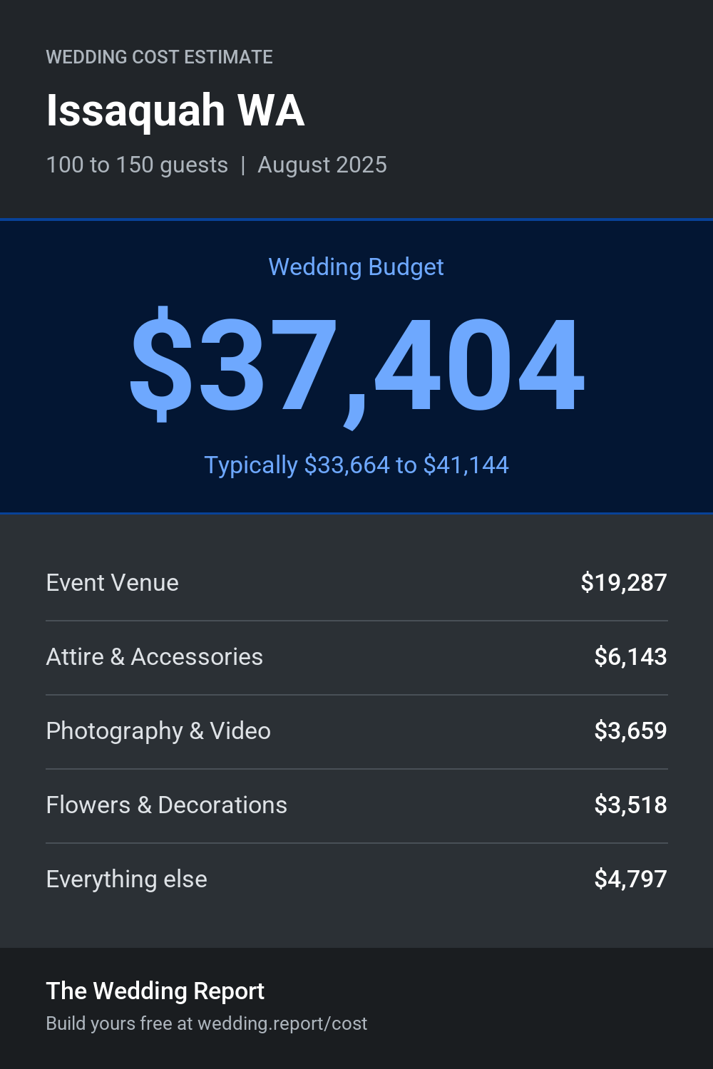 Wedding cost estimate for Issaquah WA